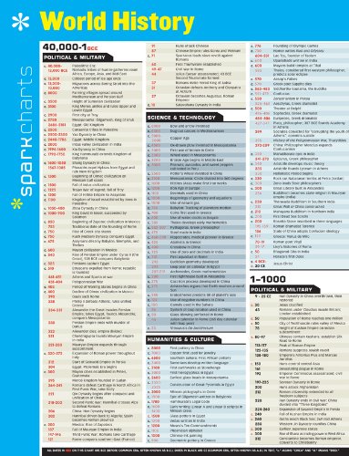 World History Sparkcharts